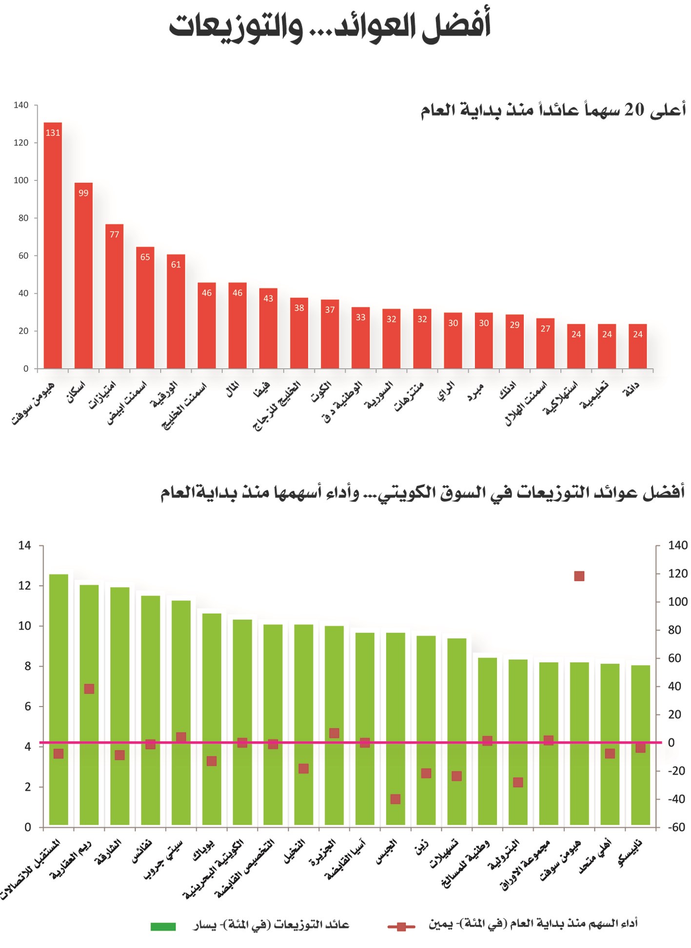 u0627u0644u0623u0643u062bu0631 u0639u0627u0626u062fu0627u064b