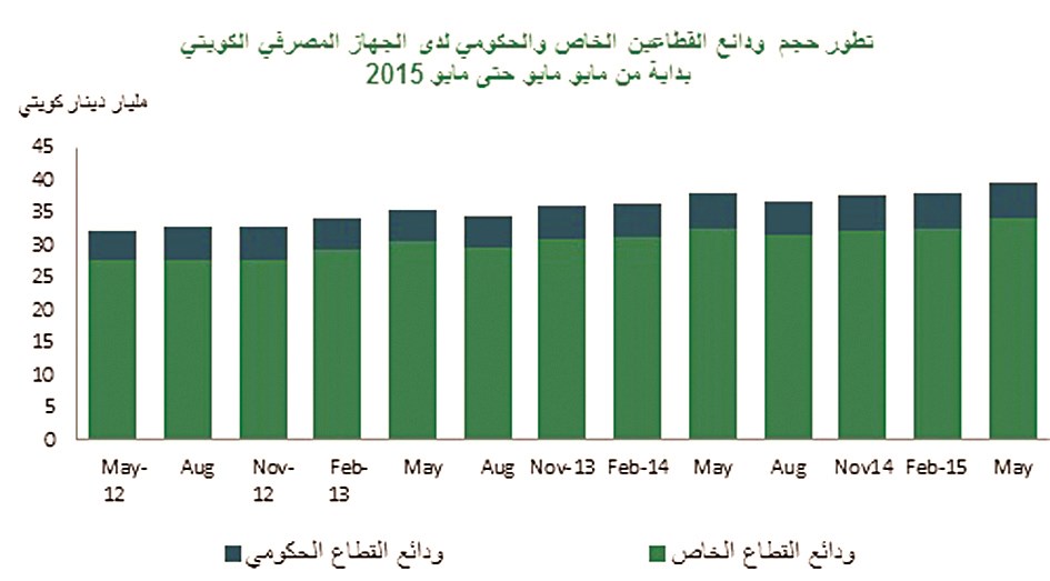 u062au0637u0648u0631 u0648u062fu0627u0626u0639 u0627u0644u0642u0637u0627u0639u064au0646 (u0645u0627u064au0648 2014- u0645u0627u064au0648 2015)
