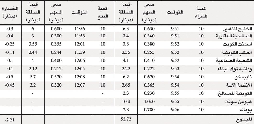 52 ديناراً عبثت بالسوق