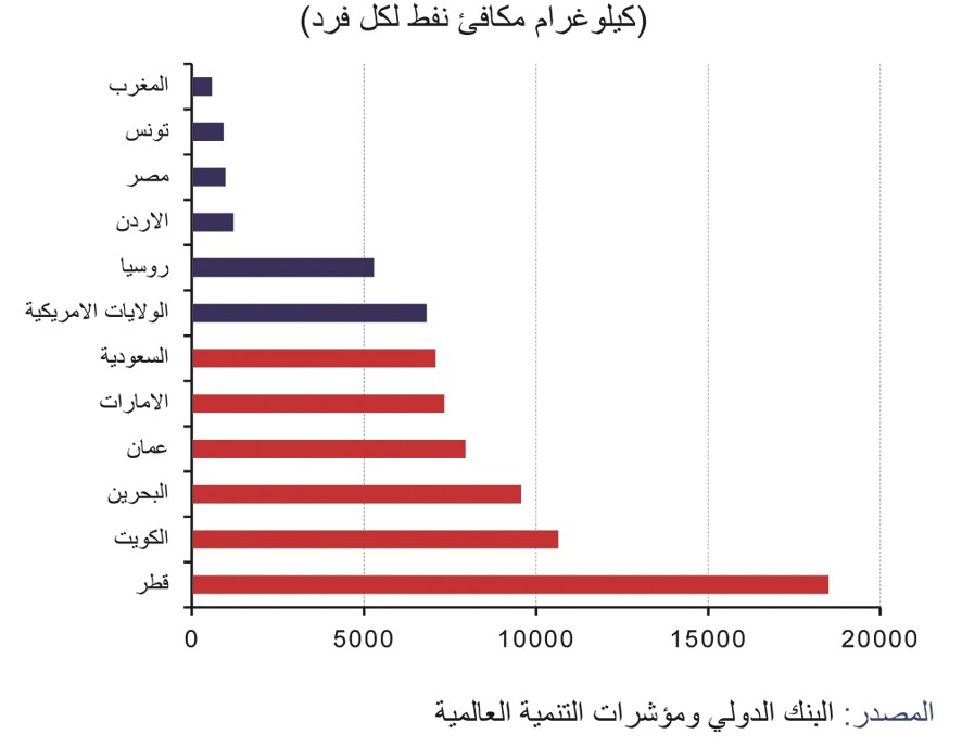u0627u0633u062au0647u0644u0627u0643 u0627u0644u0637u0627u0642u0629 u0644u0644u0641u0631u062f u0641u064a u0643u0644 u062fu0648u0644u0629