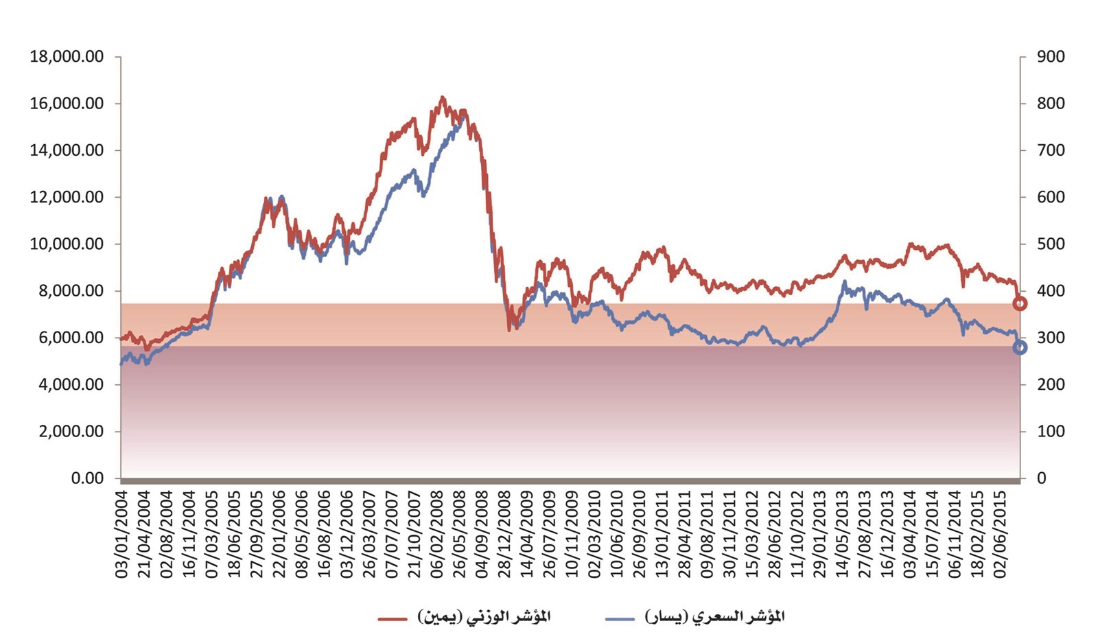 حركة المؤشرين السعري والوزني منذ بداية العام 2004