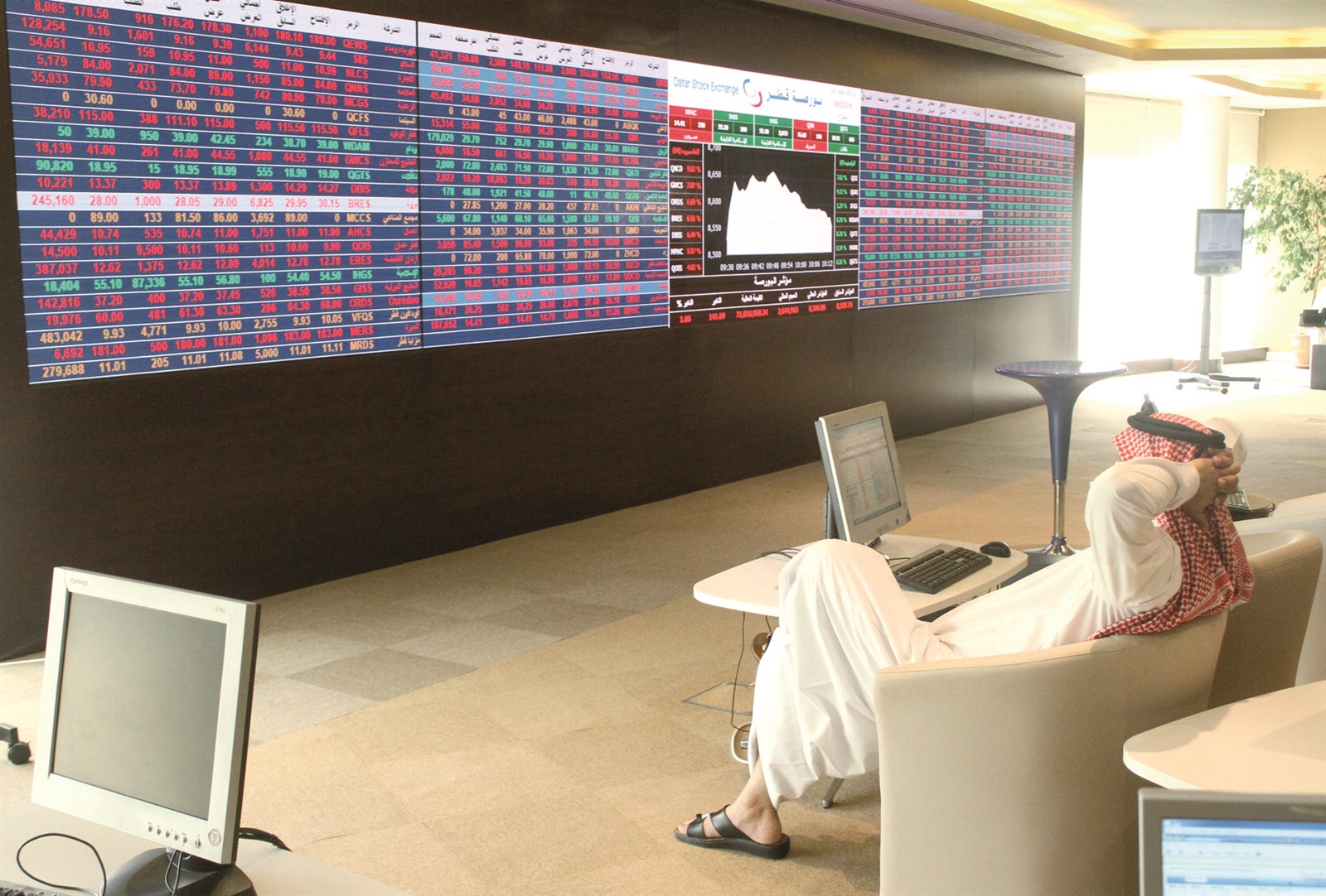 u0634u0647u062fu062a u0623u0633u0648u0627u0642 u0627u0644u0623u0633u0647u0645 u0627u0644u062eu0644u064au062cu064au0629 u062au0630u0628u0630u0628u0627u064b u0648u062au0628u0627u064au0646u0627u062a u062du0627u062fu0629 u0623u0645u0633 u0628u0639u062f u0627u0644u062au0631u0627u062cu0639u0627u062a u0627u0644u0642u0627u0633u064au0629 u0645u0637u0644u0639 u0627u0644u0623u0633u0628u0648u0639. u0648u0623u0646u0647u0649 u0627u0644u0633u0648u0642 u0627u0644u0633u0639u0648u062fu064a u0627u0644u062cu0644u0633u0629 u0639u0644u0649 u0627u0631u062au0641u0627u0639 u0628u0640 0.09 u0641u064a u0627u0644u0645u0626u0629 u0648u062du0630u062a u062du0630u0648u0647 u0623u0628u0648u0638u0628u064a u0648u0645u0633u0642u0637 u0648u0627u0644u0628u062du0631u064au0646 u0628u0640 0.2 u0641u064a u0627u0644u0645u0626u0629 u06480.67 u0641u064a u0627u0644u0645u0626u0629 u06480.03 u0641u064a u0627u0644u0645u0626u0629 u0639u0644u0649 u0627u0644u062au0648u0627u0644u064a u0641u064au0645u0627 u0647u0628u0637u062a u0623u0633u0648u0627u0642 u0627u0644u0643u0648u064au062a u0648u062fu0628u064a u0648u0642u0637u0631 u0628u0640 0.86 u0641u064a u0627u0644u0645u0626u0629 u06480.28 u0641u064a u0627u0644u0645u0626u0629 u06480.13 u0641u064a u0627u0644u0645u0626u0629 u0639u0644u0649 u0627u0644u062au0648u0627u0644u064a. u0627u0644u0635u0648u0631u0629 u0645u0646 u0628u0648u0631u0635u0629 u0642u0637u0631 (u0631u0648u064au062au0631u0632)