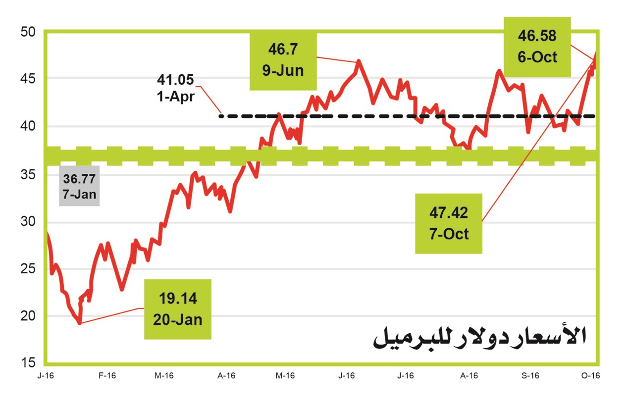 u062du0631u0643u0629 u0623u0633u0639u0627u0631 u0627u0644u062eu0627u0645 u0627u0644u0643u0648u064au062au064a u0645u0646u0630 u0628u062fu0627u064au0629 2016