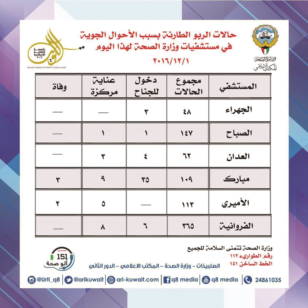 إحصائية الوزارة عن حالات الربو يوم الخميس