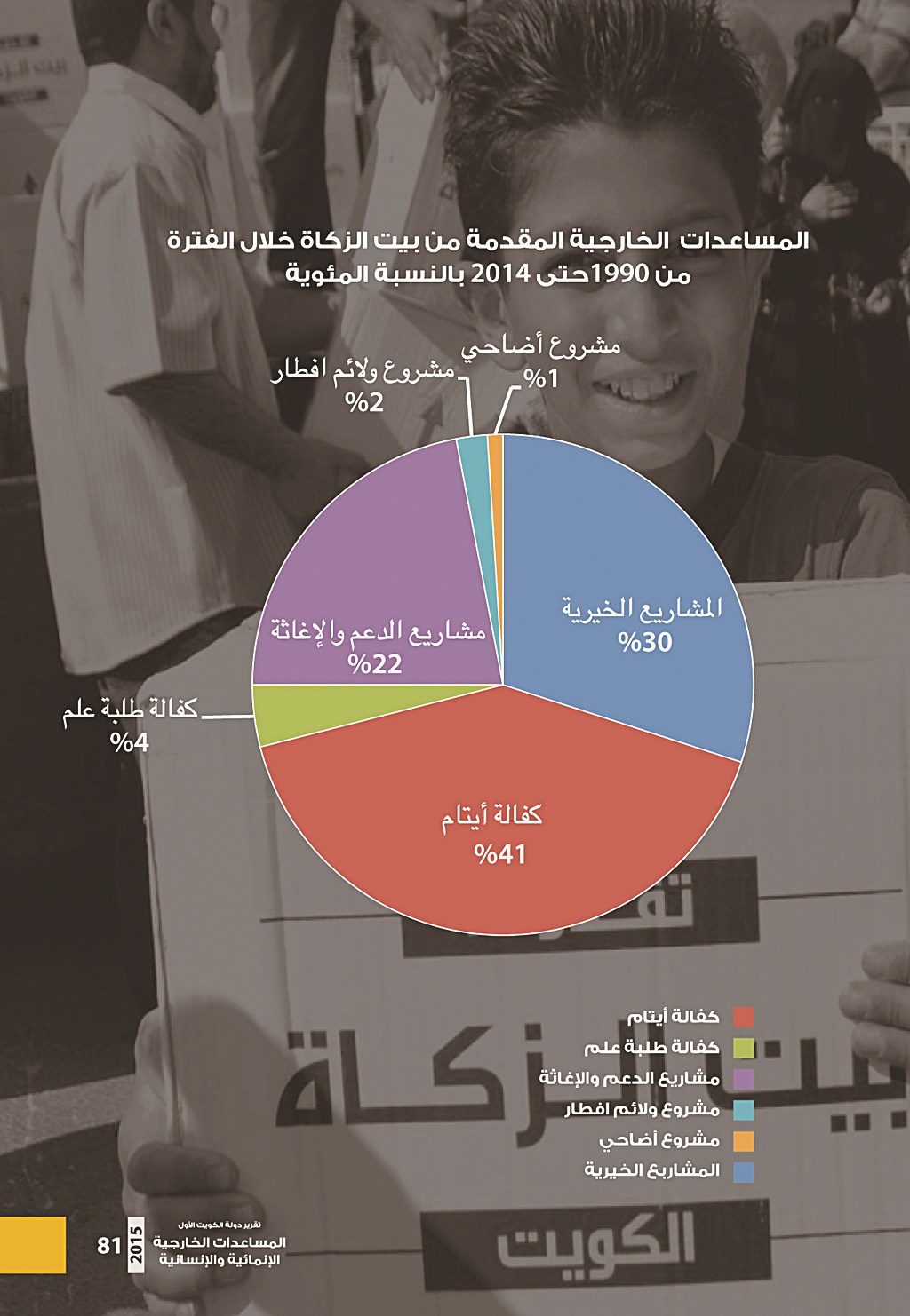 المساعدات الخارجية لبيت الزكاة من 1990 حتى 2014