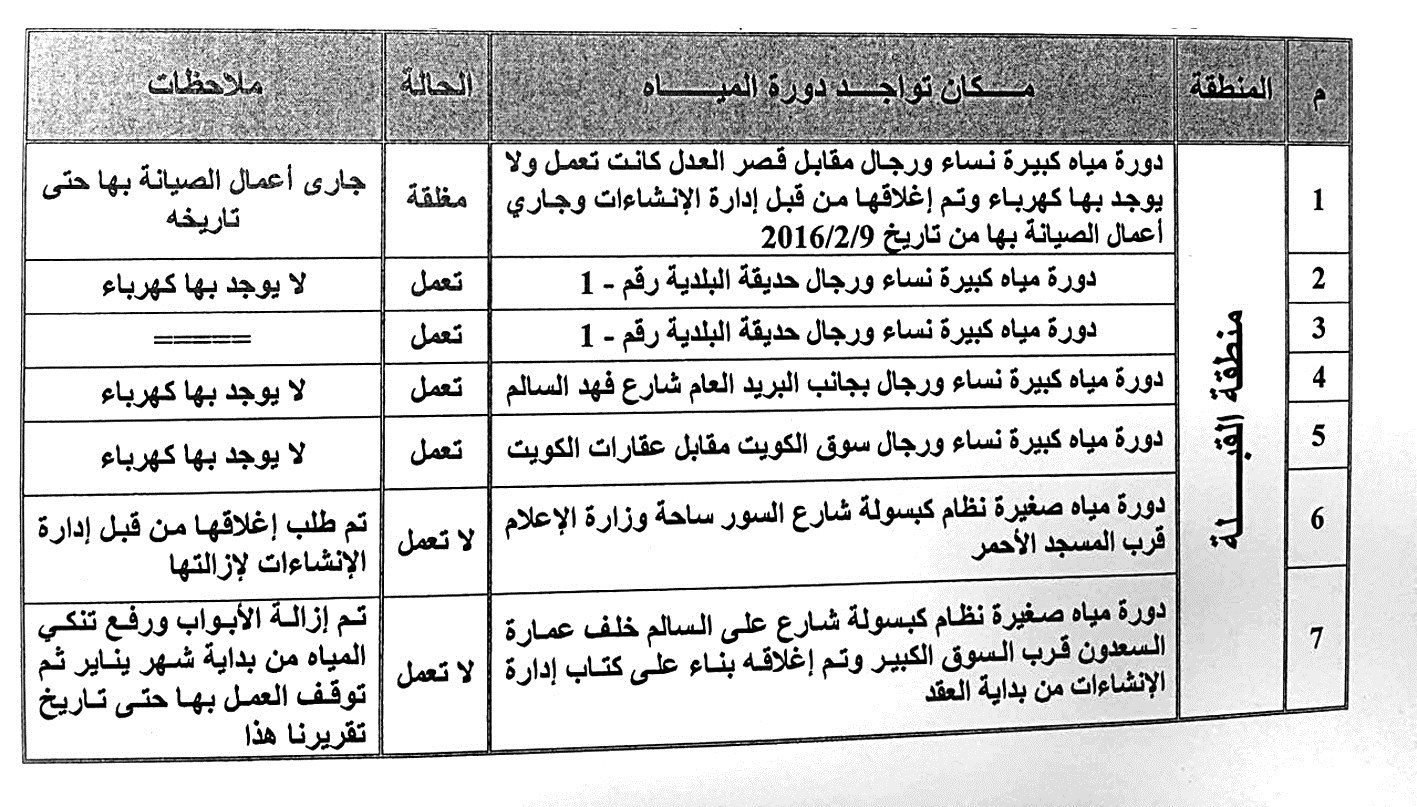 تقارير تؤكد أن دورات المياه تحتاج إلى ترميم جذري