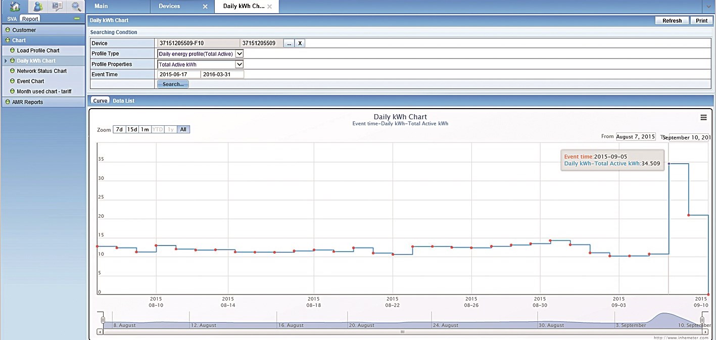 قراءة لشقة تبين أن استهلاكها خلال 10 أشهر 19523 كيلو واط بمعدل 1800 شهريا