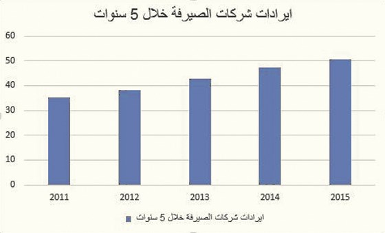 u0625u064au0631u0627u062fu0627u062a u0634u0631u0643u0627u062a u0627u0644u0635u0631u0627u0641u0629 u062eu0644u0627u0644 5 u0633u0646u0648u0627u062a (u0645u0644u064au0648u0646 u062fu064au0646u0627u0631)