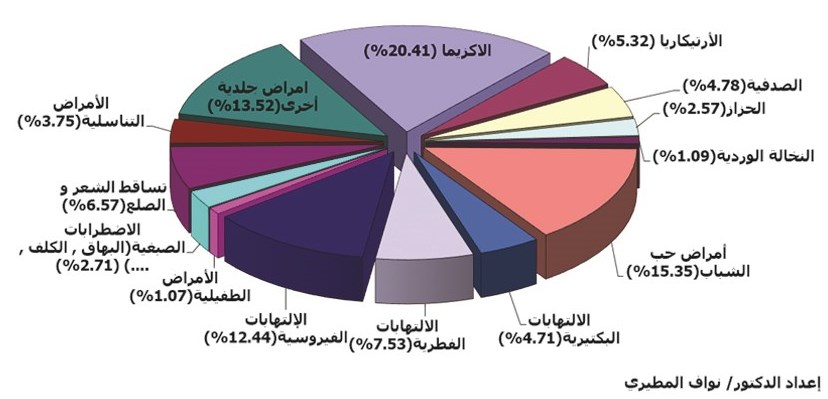 نسب الأمراض الجلدية