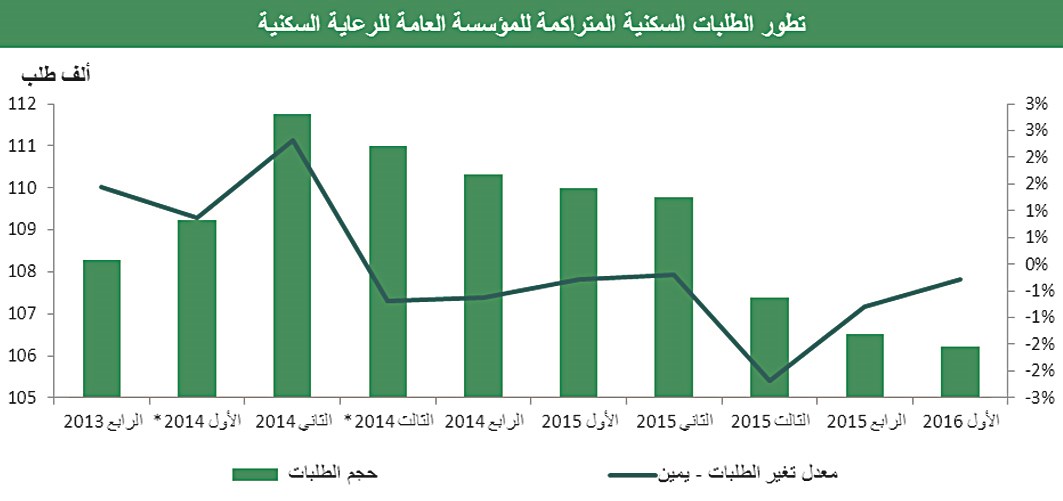 u062au0637u0648u0631 u0627u0644u0637u0644u0628u0627u062a u0627u0644u0633u0643u0646u064au0629 u0627u0644u0645u062au0631u0627u0643u0645u0629 u0644u0644u0645u0624u0633u0633u0629 u0627u0644u0639u0627u0645u0629 u0644u0644u0631u0639u0627u064au0629 u0627u0644u0633u0643u0646u064au0629