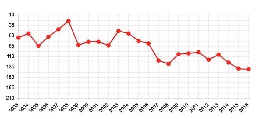 تصنيف «الأزرق» من 1993 إلى 2016