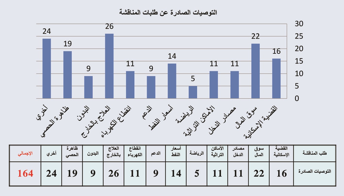 طلبات المناقشة 39 طلب مناقشة نظر المجلس (33) منها
