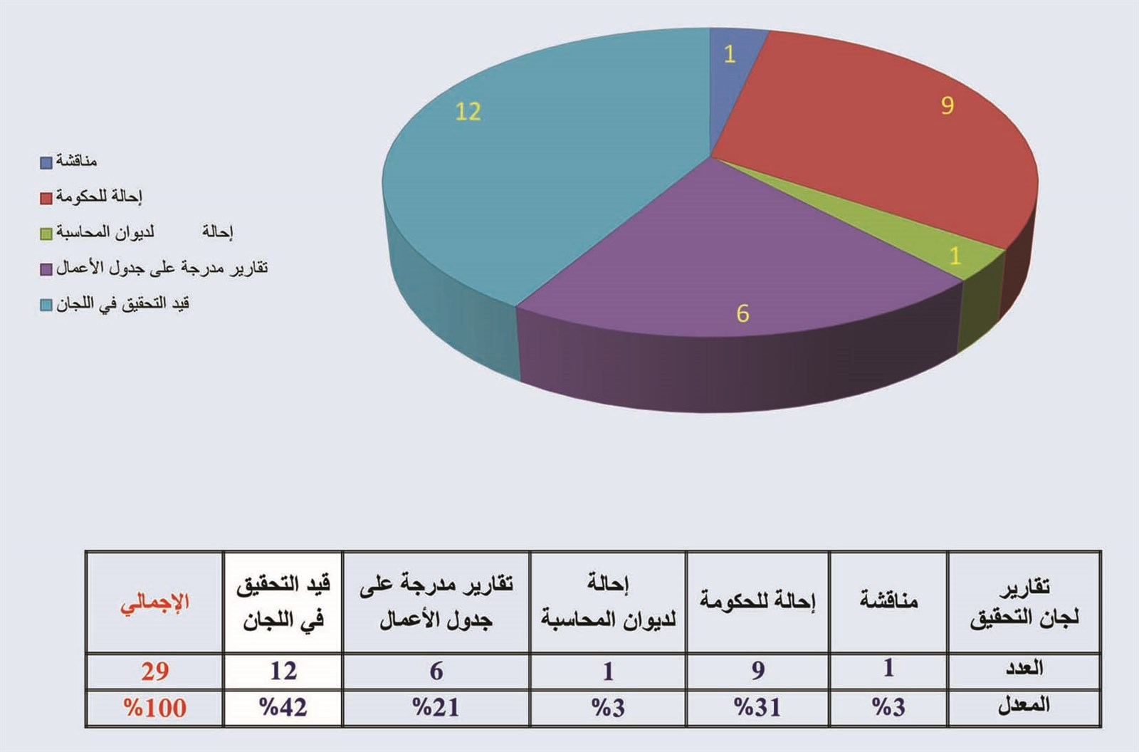 نتائج لجان التحقيق