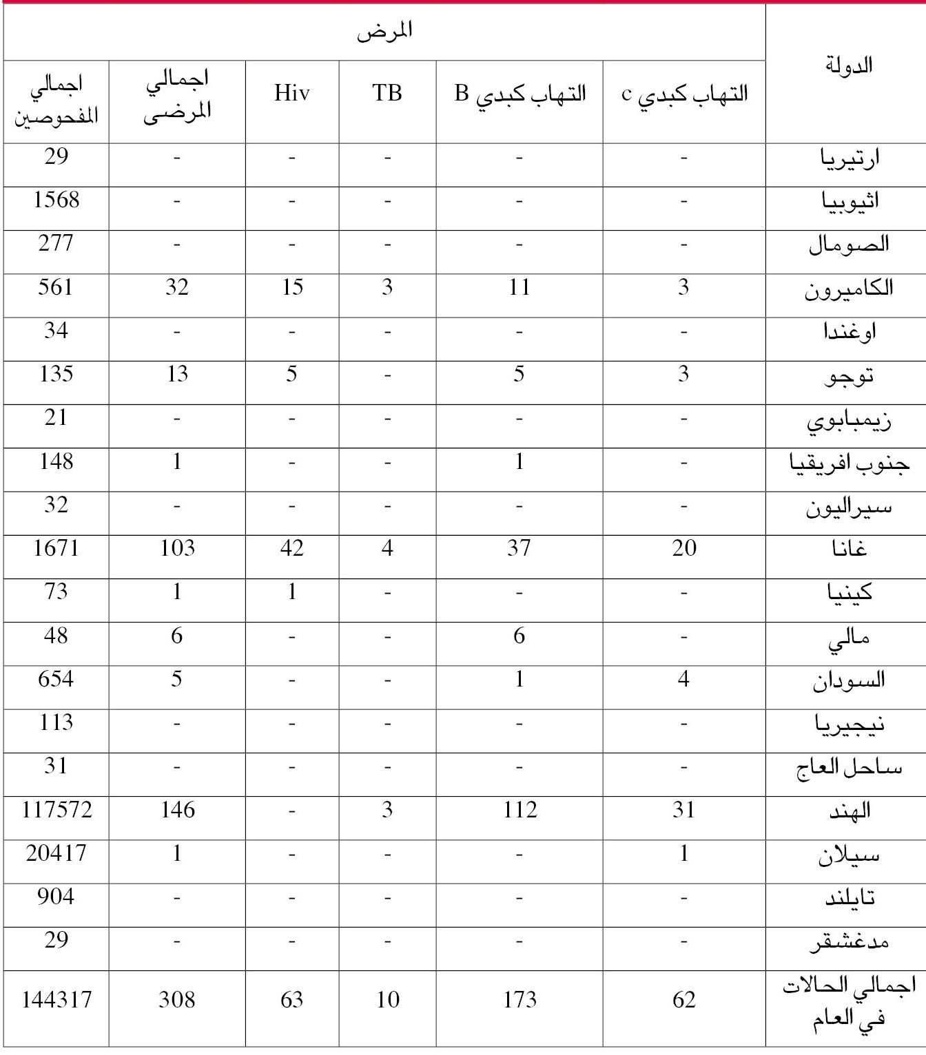 عدد الحالات الخاضعة للفحص في 2015