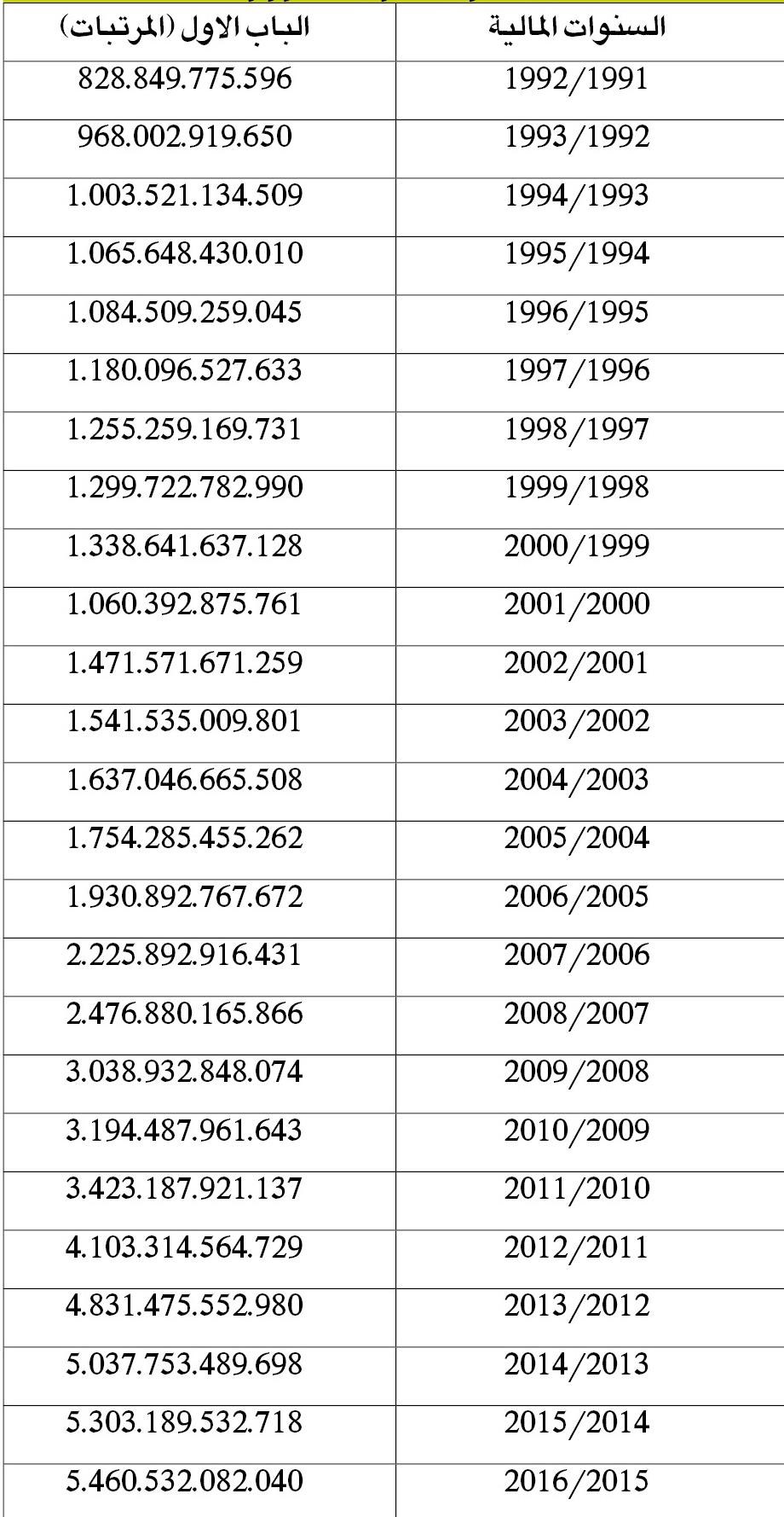 الباب الأول (المرتبات) الوزارات