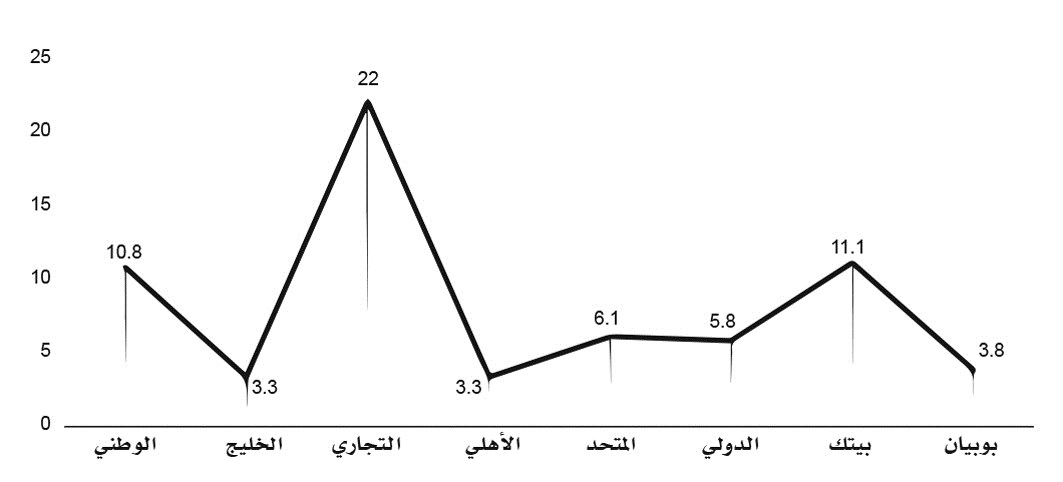 u062au0637u0648u0631 u0623u062fu0627u0621 u0623u0633u0647u0645 u0627u0644u0628u0646u0648u0643 u0645u0646u0630 u0628u062fu0627u064au0629 2017