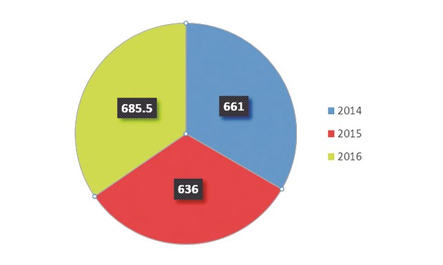 البنوك تحقق أعلى أرباح في 3 سنوات