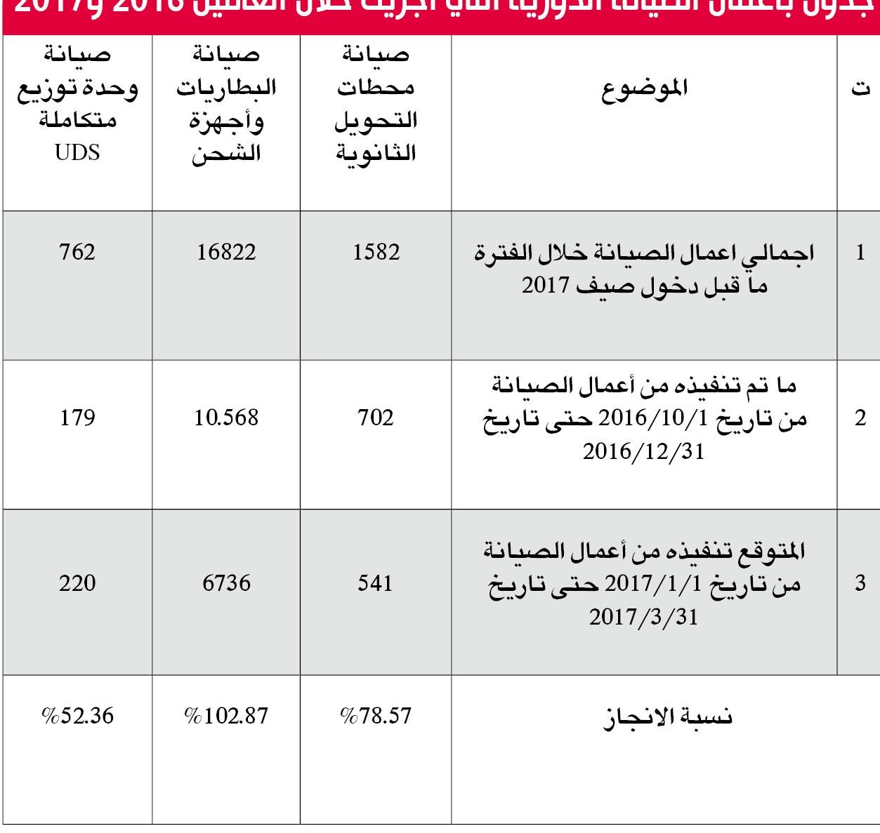 جدول بأعمال الصيانة الدورية التي أجريت خلال العامين 2016 و2017