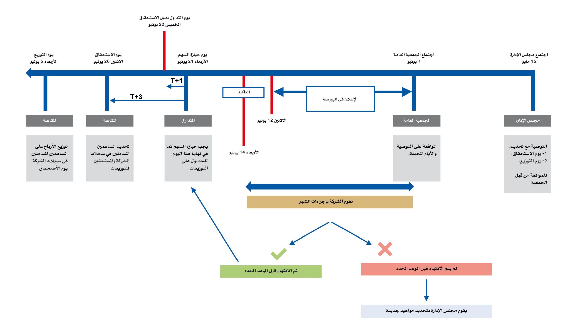 إجراءات استحقاق الأسهم