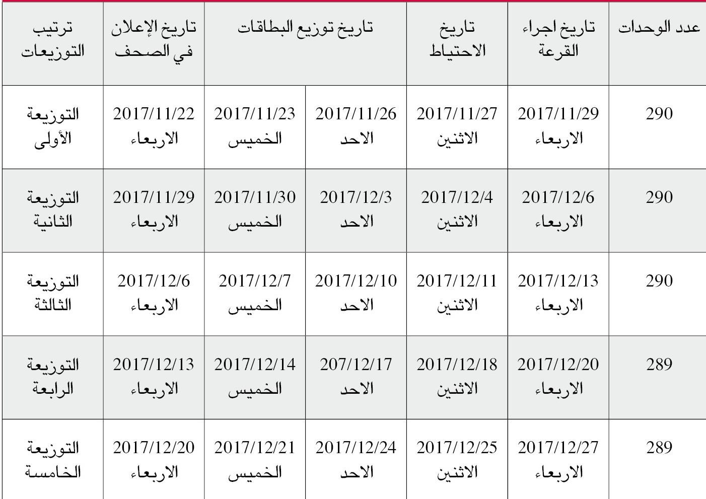 جدول التوزيعات لقسائم القطعتين (3 & 4) بمنطقة خيطان الجنوبي

العدد (1448) قسيمة مساحة القسيمة 400م2