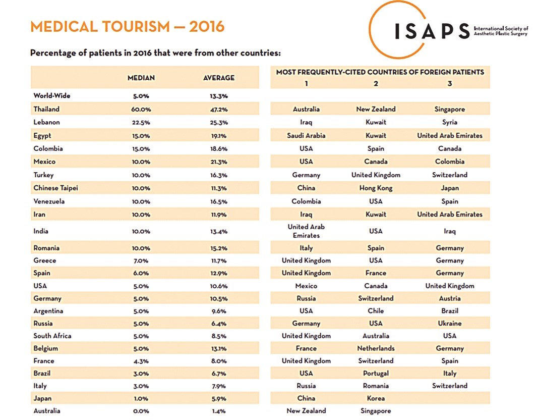 لبنان الثاني لناحية الاستقطاب... والكويتيون (رجالاً ونساء) ثاني أكثر مَن يقصدونه لعمليات التجميل