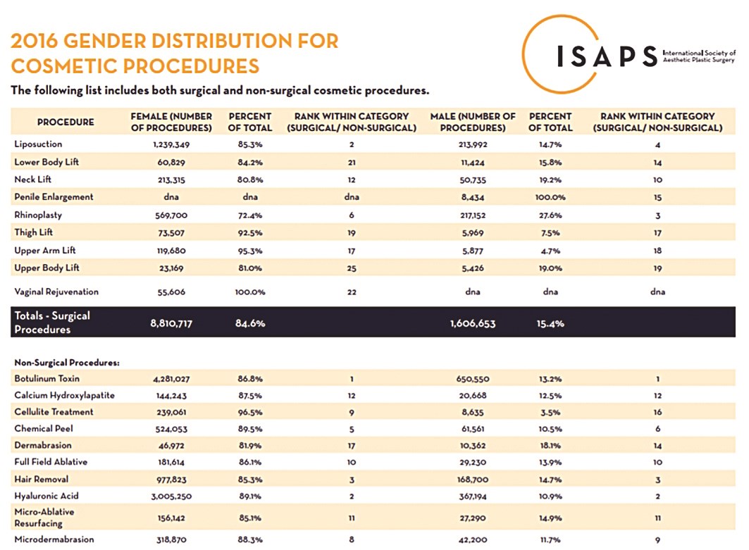 التوزُّع الجندري لعمليات التجميل بين الرجال والنساء وفق إحصاء «ISAPS»