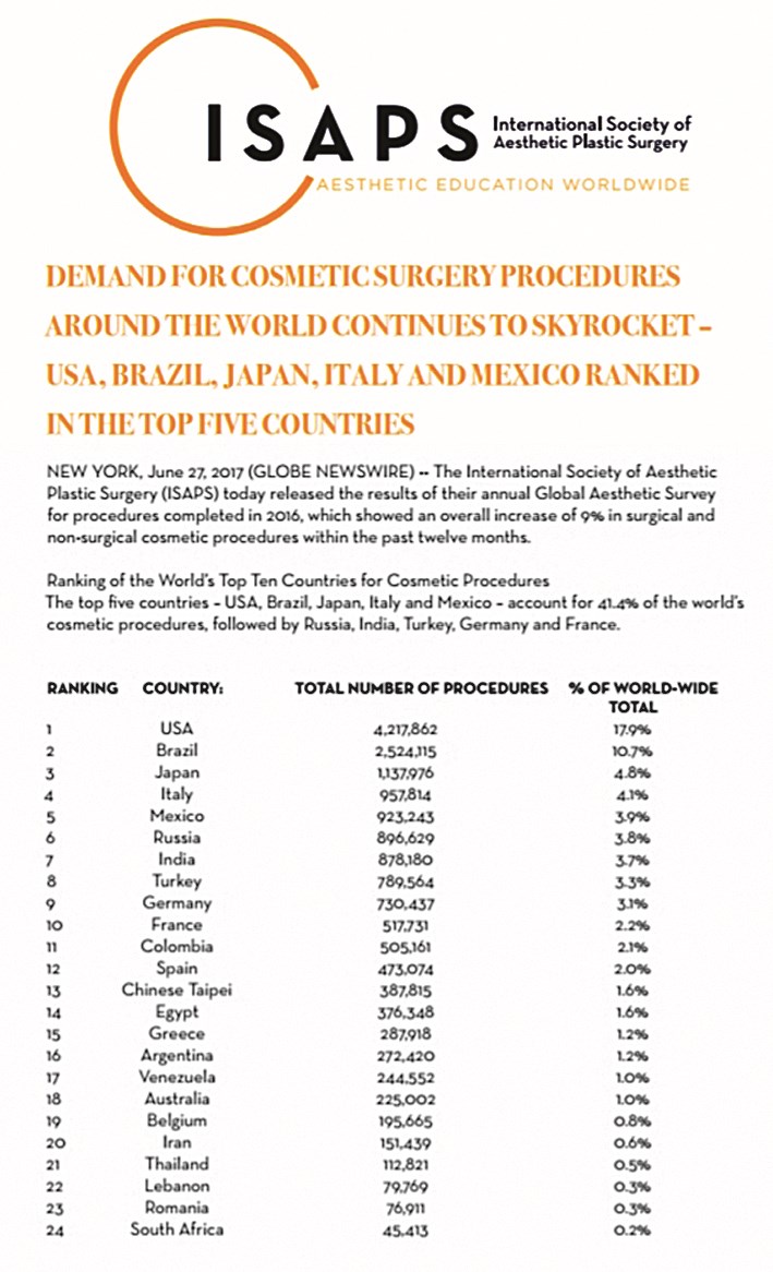 لبنان بالمركز 22 في لائحة الدول لناحية عدد عمليات التجميل