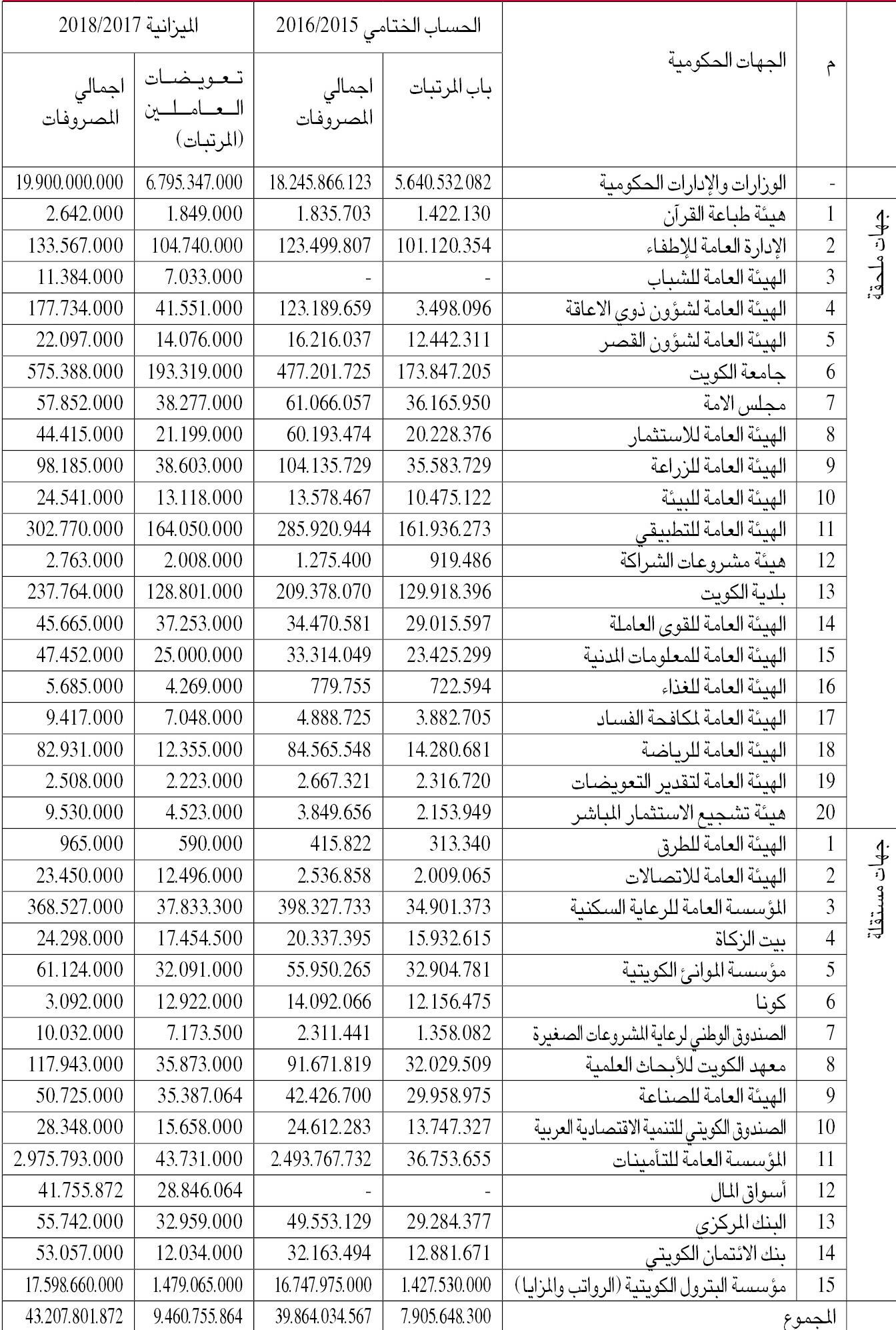 u062cu062fu0648u0644 u064au0648u0636u062d u0625u062cu0645u0627u0644u064a u0627u0644u0645u0635u0631u0648u0641u0627u062a u0648u0628u0627u0628 u0627u0644u0645u0631u062au0628u0627u062a