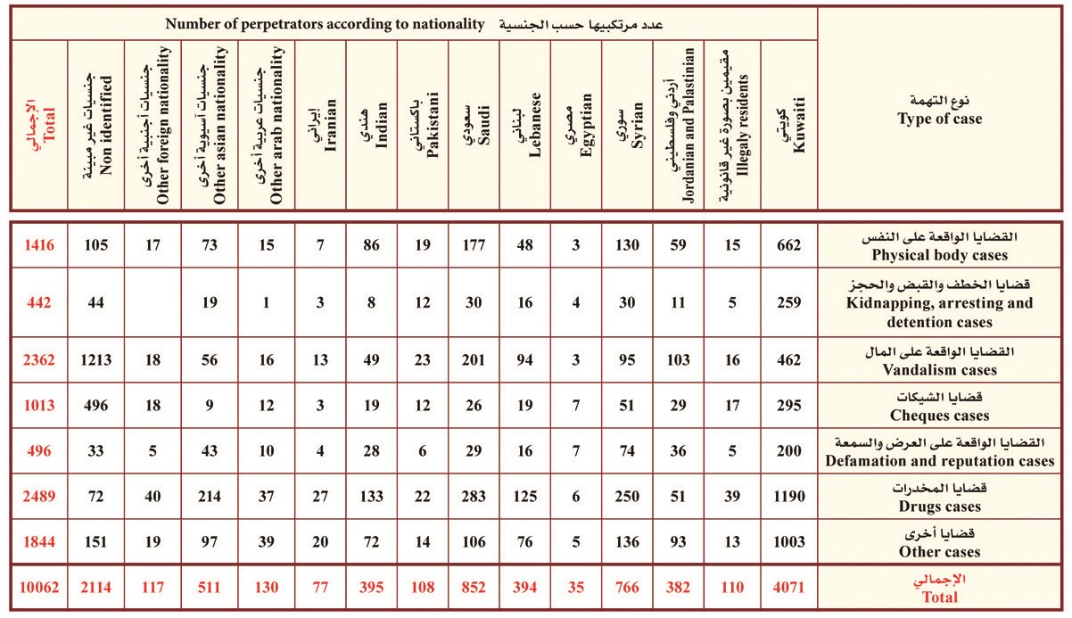 عدد مرتكبي قضايا الجنايات حسب نوع التهمة والجنسية خلال 2016