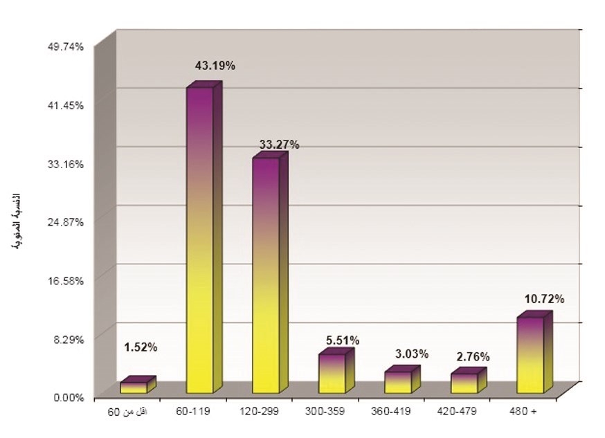 فئات العمال الوافدين في القطاع الخاص على حسب الأجر الشهري (بالدينار)

(المصدر: الإدارة المركزية للإحصاء)