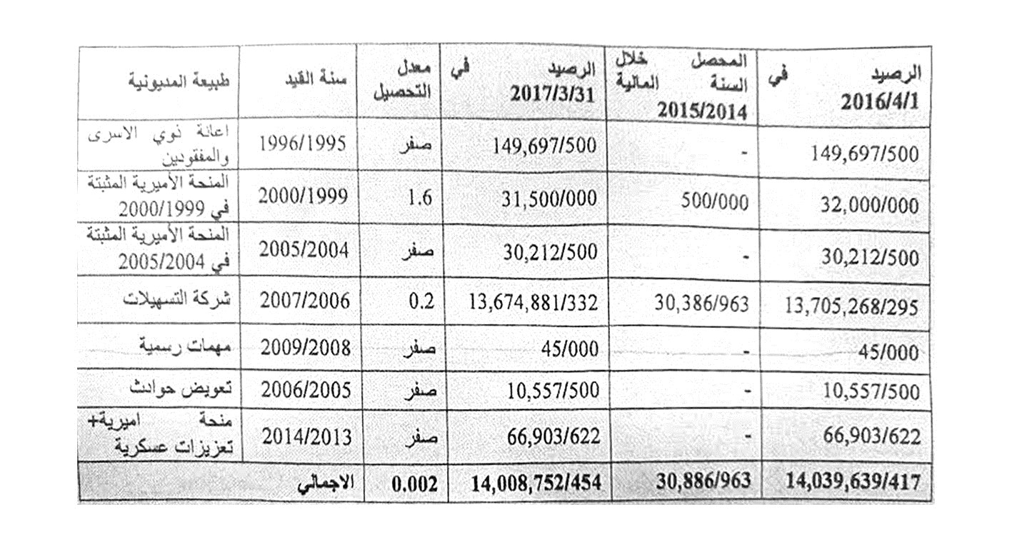 u0645u0633u062au0646u062f u0631u0633u0645u064a u064au0648u0636u062d u0628u0639u0636 u0627u0644u0645u062fu064au0648u0646u064au0627u062a u0627u0644u0645u062au0631u0627u0643u0645u0629 u0644u0644u062du0643u0648u0645u0629
