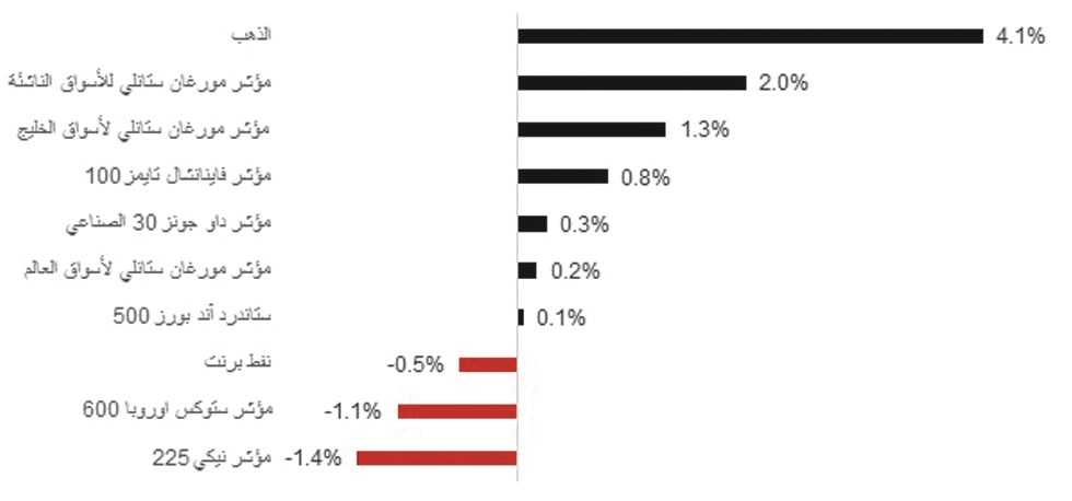 u0639u0648u0627u0626u062f u0627u0644u0645u0624u0634u0631u0627u062a u0627u0644u0639u0627u0644u0645u064au0629 (u0623u063au0633u0637u0633)