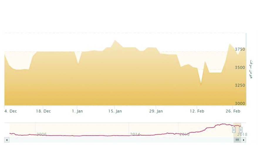 تطور أداء السهم خلال 3 أشهر