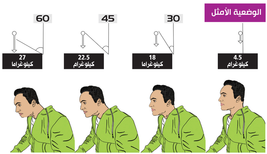 شكل رقم 2: يتزايد الثقل على فقرات العنق كلما اتسعت زاوية ميل الرأس إلى الأمام