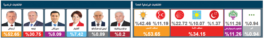 نتائج الإنتخابات التركية التي نشرتها وكالة «الأناضول» ليل أمس بعد فرز نحو 97 في المئة من صناديق الاقتراع