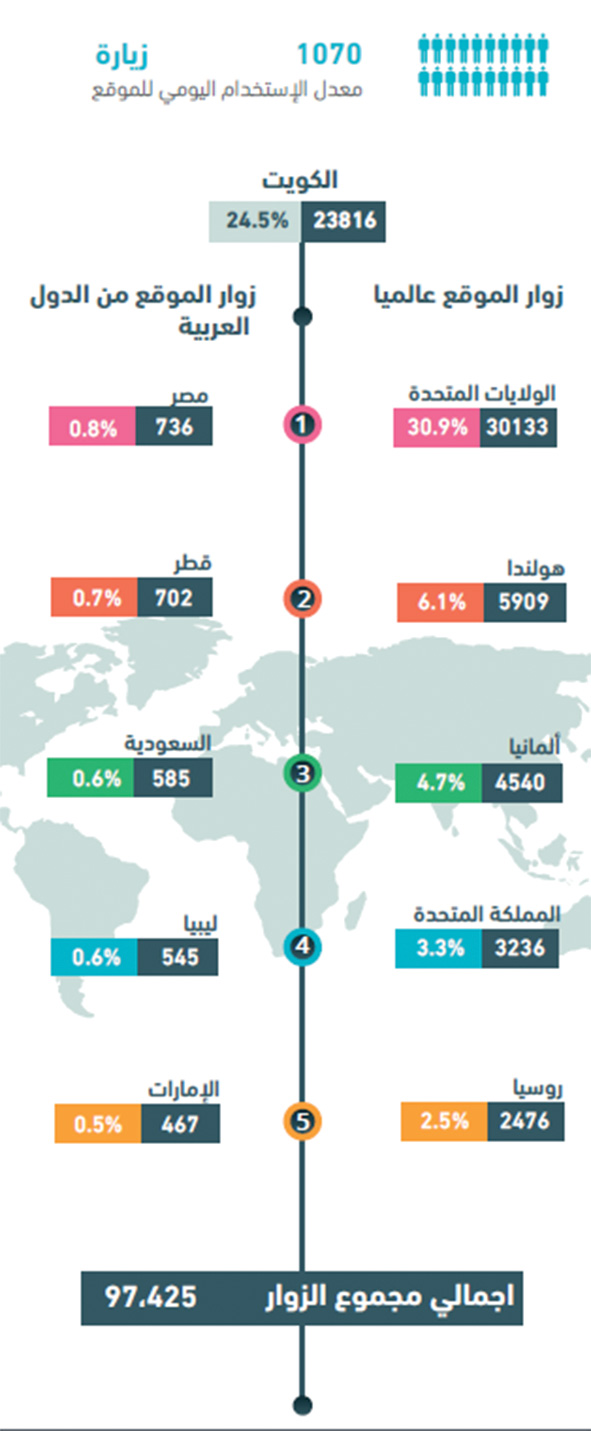 u062eu0627u0631u0637u0629 u0632u064au0627u0631u0627u062a u0645u0648u0642u0639 u0627u0644u062fu064au0648u0627u0646 u0627u0644u0625u0644u0643u062au0631u0648u0646u064a