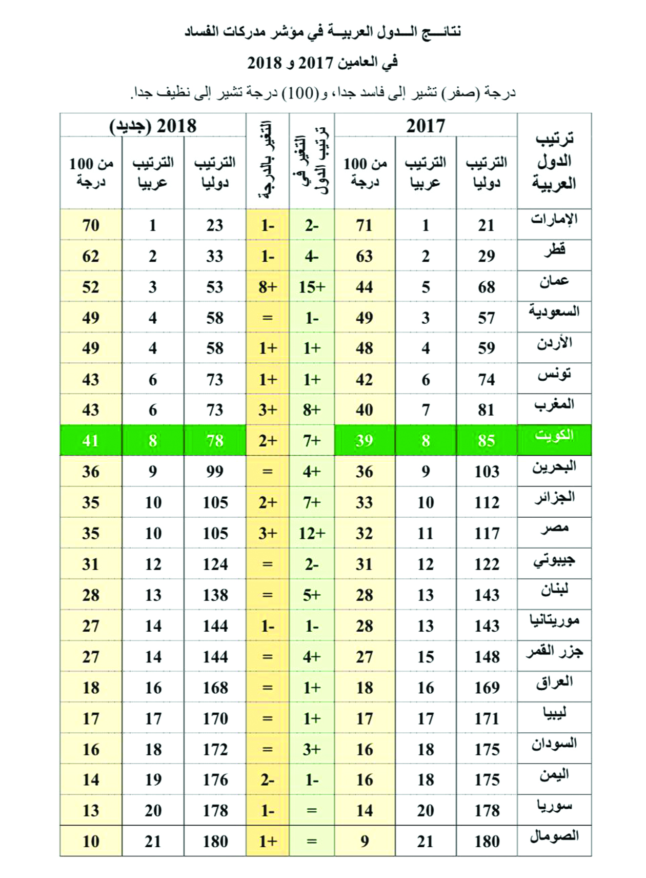 u062au0631u062au064au0628 u0627u0644u062fu0648u0644 u0627u0644u0639u0631u0628u064au0629 