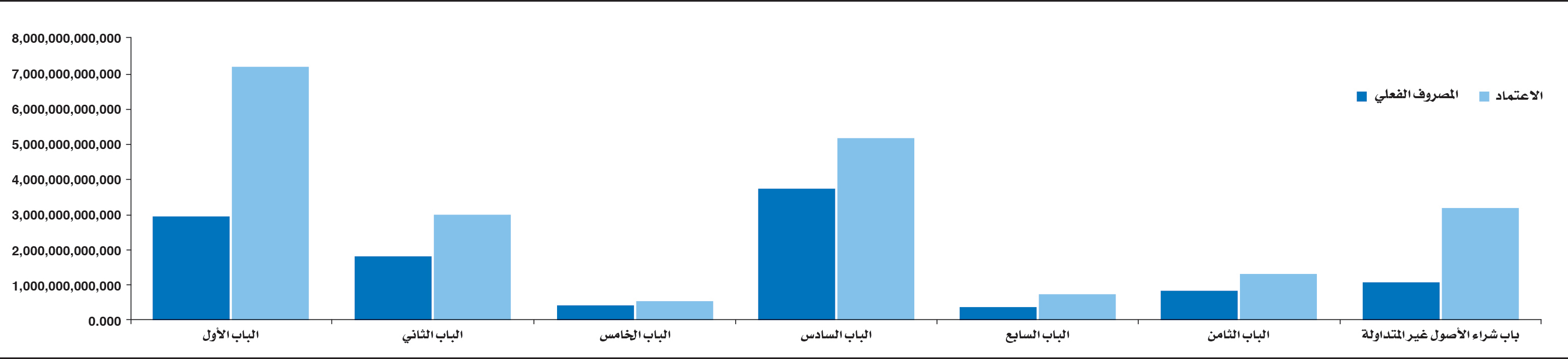 الاعتماد والمصروف حتى 31/‏1/‏2019