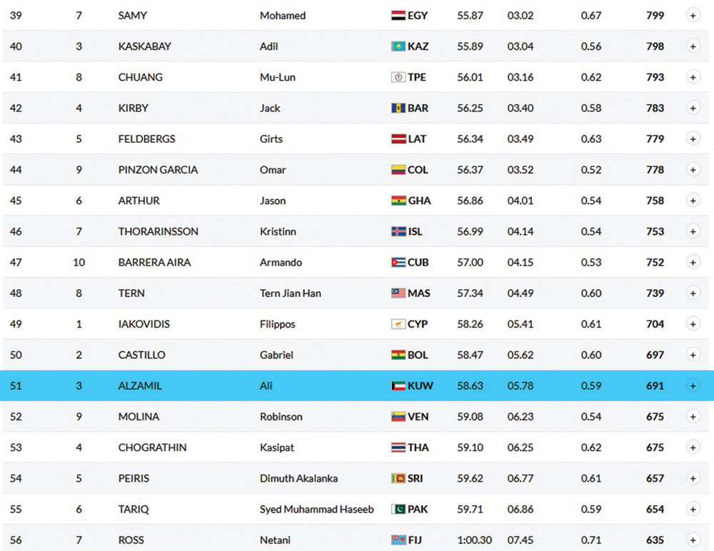  والزامل في المركز الـ 51 في مسابقة 100 م ظهر 