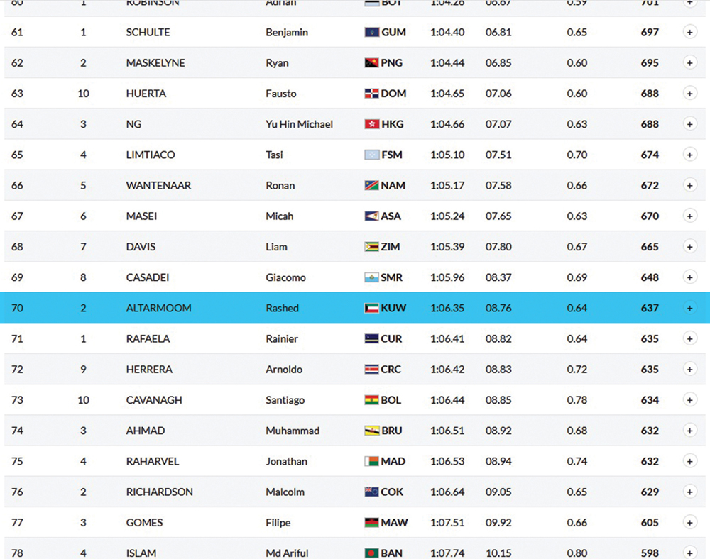 الطرموم في المركز الـ 70 في مسابقة 100 م صدر