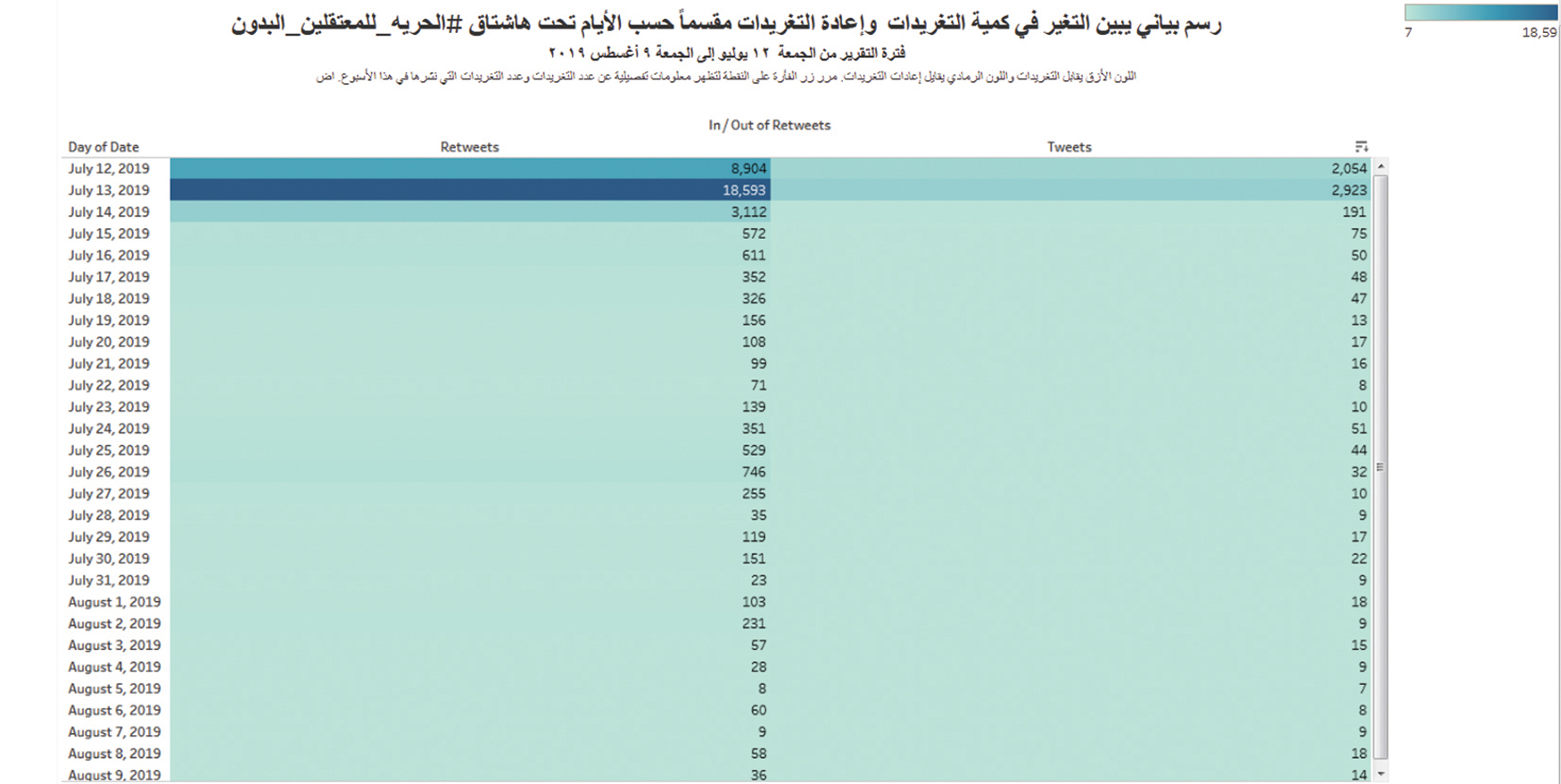 التفاعل مع الهاشتاغ بدأ قويا ثم انخفض بشكل كبير