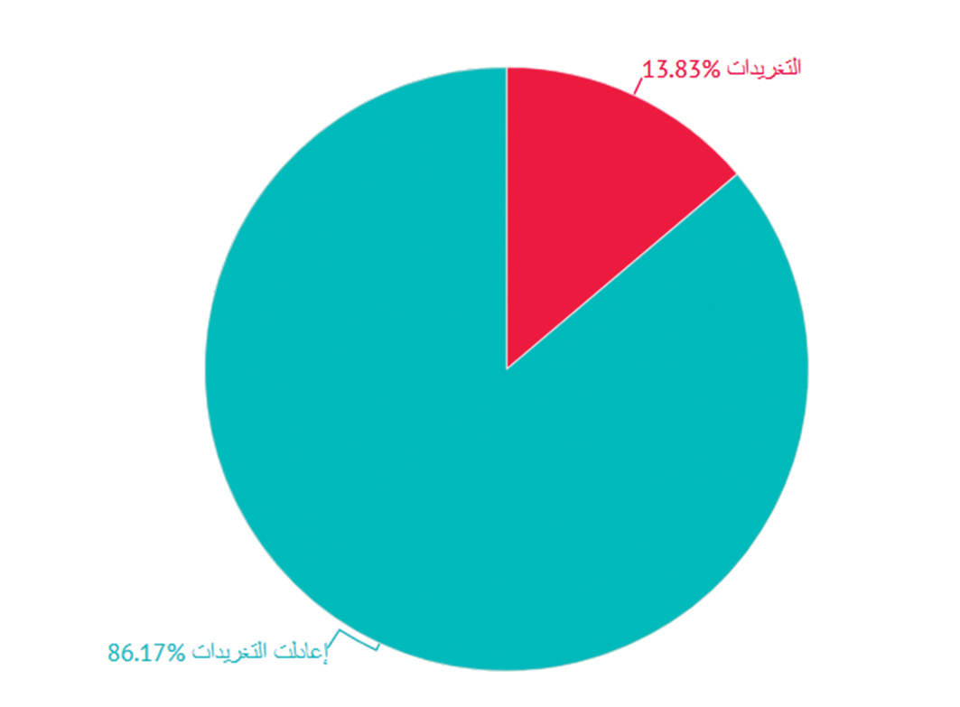 النسبة بين التغريد وإعادة التغريد