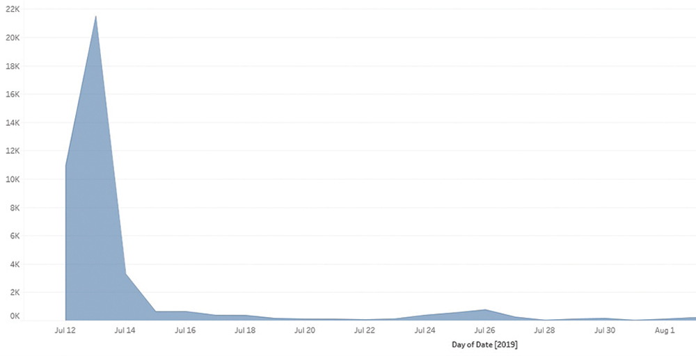 رسم بياني يبين التغير في كمية التغريدات وإعادة التغريدات مقسماً حسب الأيام