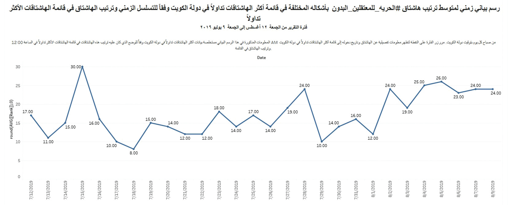 متوسط ترتيب الهاشتاغ بأشكاله المختلفة
