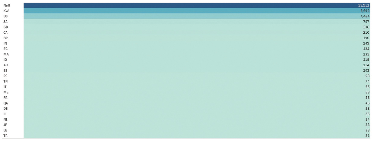 جدول يبين الدول التي صدرت منها التغريدات