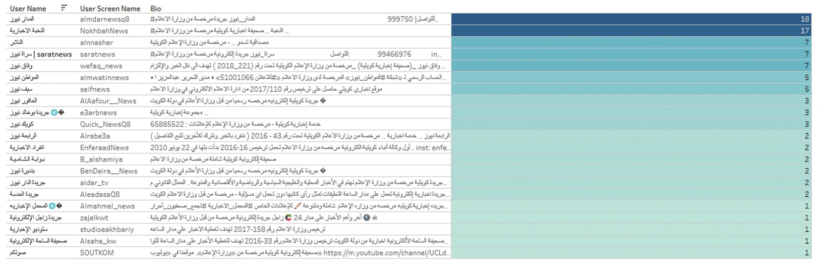 الحسابات الإخبارية المرخصة التي نشرت تغريدات تحت الهاشتاغ