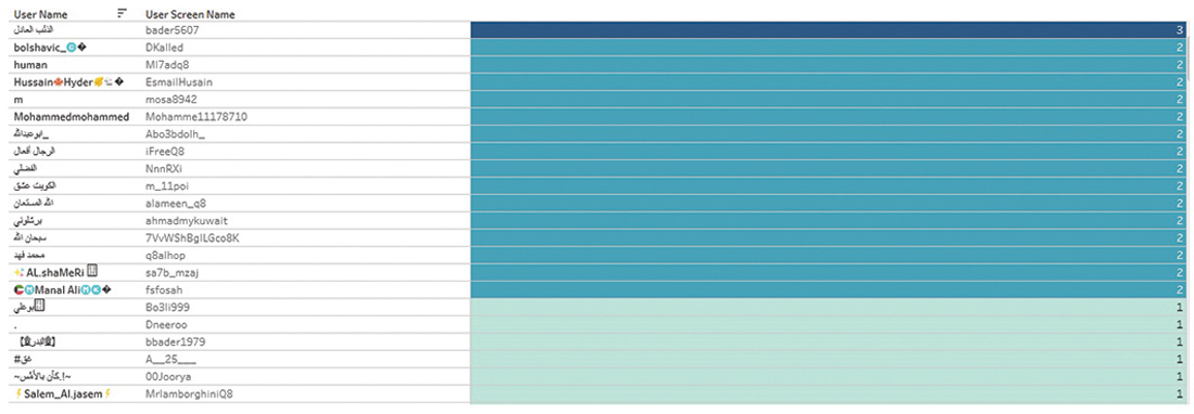 الحسابات التي أعادت تغريدات عتيج المسيان