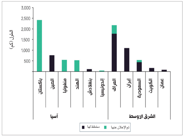 u062du062cu0645 u0645u0634u0627u0631u064au0639 u062eu0637u0648u0637 u0627u0644u0623u0646u0627u0628u064au0628 u0641u064a u0645u0646u0637u0642u0629 u0627u0644u0634u0631u0642 u0627u0644u0623u0648u0633u0637 u0648u0622u0633u064au0627