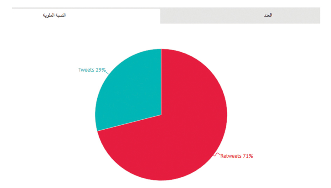 التغريد وإعادة التغريد 