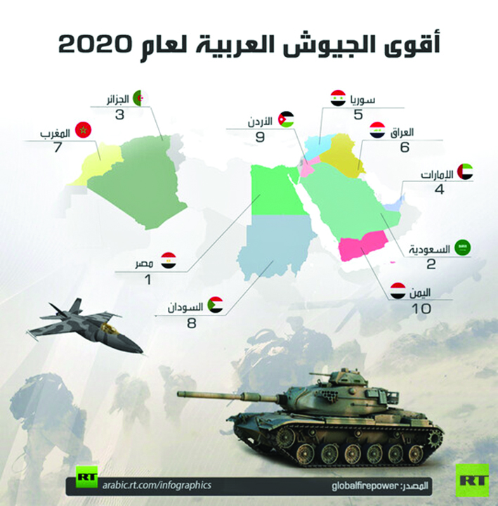 u0623u0642u0648u0649 u0627u0644u062cu064au0648u0634 u0627u0644u0639u0631u0628u064au0629 u0644u0639u0627u0645 2020         t    (u0631u0648u0633u064au0627 u0627u0644u064au0648u0645)